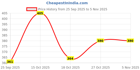 flipkart.com schein NV 30 watt flood light Flood Light Outdoor Lamp schein Price History Graph from 25 Sep 2025 to 5 Nov 2025