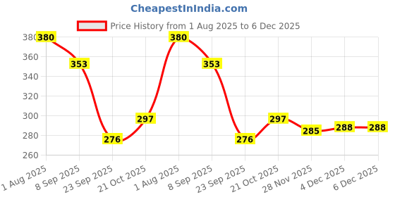 flipkart.com nv collection Amyira Flexible Doll with Movable Hands, Legs & Fun Accessories nv collection Price History Graph from 1 Aug 2025 to 5 Dec 2025