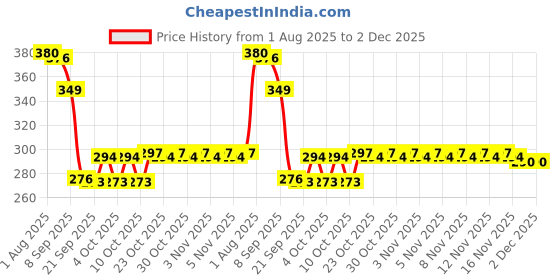 flipkart.com nv collection Amyira Foldable Joint Doll with Matching Accessories nv collection Price History Graph from 1 Aug 2025 to 1 Dec 2025