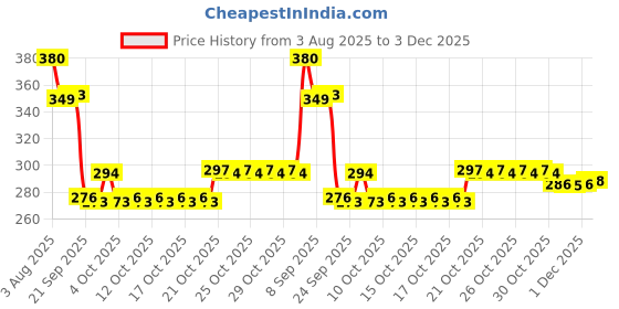 flipkart.com nv collection Amyira Poseable Doll with Hand and Leg Joints & Accessories nv collection Price History Graph from 3 Aug 2025 to 3 Dec 2025