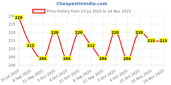 flipkart.com nv collection Beautiful Charm Doll Set with Accessories and Foldable Hands & Legs nv collection Price History Graph from 23 Jul 2025 to 24 Nov 2025
