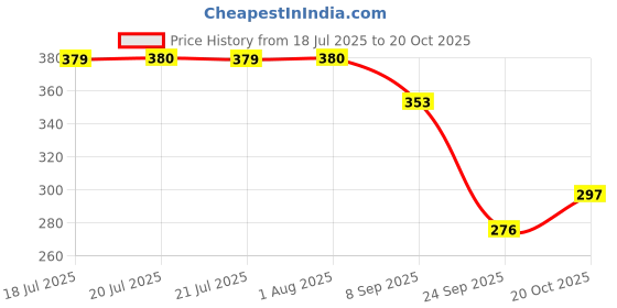 flipkart.com nv collection Collectible-Style Doll with Complete Accessory Set nv collection Price History Graph from 18 Jul 2025 to 20 Oct 2025
