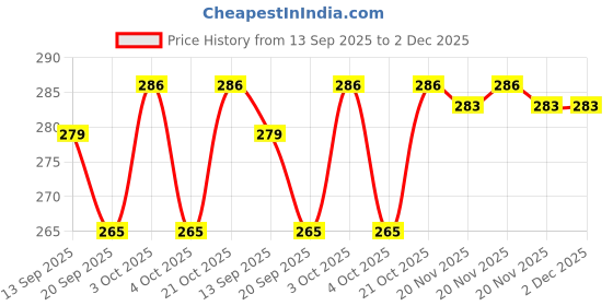 flipkart.com nv collection Couture Doll Set with Elegant Options nv collection Price History Graph from 13 Sep 2025 to 2 Dec 2025