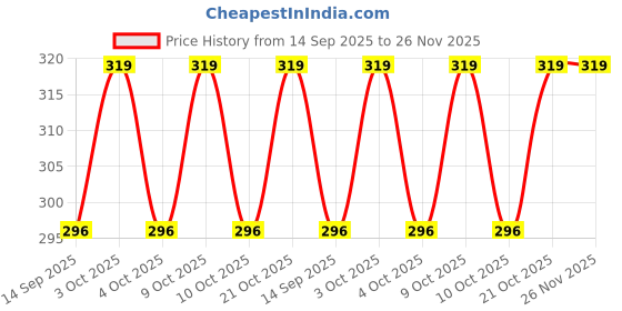 flipkart.com nv collection Cute doll adorned in a dress with matching accessories nv collection Price History Graph from 14 Sep 2025 to 26 Nov 2025