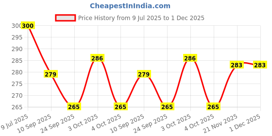 flipkart.com nv collection Doggo Dream Den Coin Box for Child Savers nv collection Price History Graph from 9 Jul 2025 to 30 Nov 2025