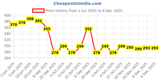 flipkart.com nv collection Doll set with clothes and accessories, Doll Set for girls nv collection Price History Graph from 1 Jun 2025 to 6 Dec 2025