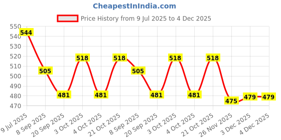 flipkart.com nv collection DOLL set with foldable Hands/shoulder/ Neck/HIP with accessories(multicolor) nv collection Price History Graph from 9 Jul 2025 to 2 Dec 2025