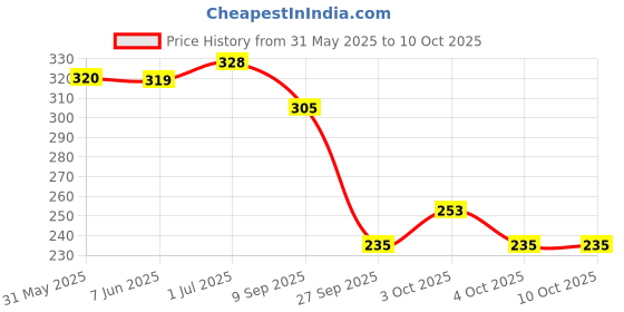 flipkart.com nv collection Dreamy doll in a designer-inspired outfit with coordinated pieces nv collection Price History Graph from 31 May 2025 to 9 Oct 2025