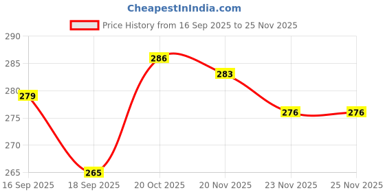 flipkart.com nv collection Elegant Princess Doll Set with Glam Touches nv collection Price History Graph from 16 Sep 2025 to 24 Nov 2025