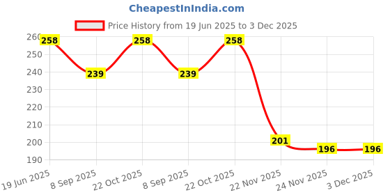 flipkart.com nv collection Fashion Doll with Folding Hands And Legs Interactive Trendy Stylish for kids nv collection Price History Graph from 19 Jun 2025 to 3 Dec 2025