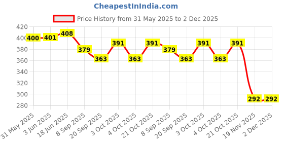 flipkart.com nv collection Frozen ANNA Doll and Nokk Figure, Toy for Kids 3 and Up nv collection Price History Graph from 31 May 2025 to 2 Dec 2025