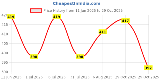 flipkart.com nv collection Green Doll with Fodable Hand and Leg (Multicolor) nv collection Price History Graph from 11 Jun 2025 to 29 Oct 2025