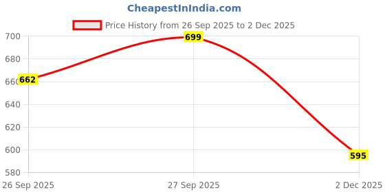 flipkart.com nv collection Height Increase Door Pull Up Gym Bar/Chin Up Bar/Height Bar Adjustable Push-up Bar nv collection Price History Graph from 26 Sep 2025 to 2 Dec 2025