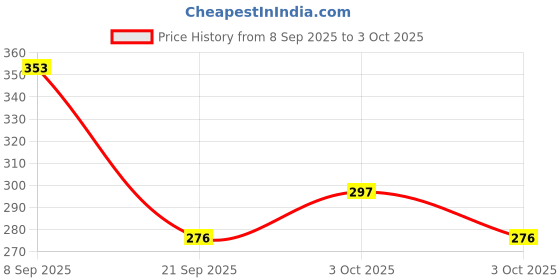 flipkart.com nv collection Iconic Doll with a Full Range of Accessories nv collection Price History Graph from 8 Sep 2025 to 3 Oct 2025