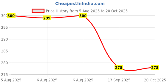 flipkart.com nv collection Junior Woof Wallet Shack nv collection Price History Graph from 5 Aug 2025 to 20 Oct 2025