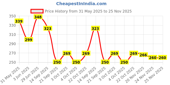 flipkart.com nv collection Kids’ Savings Bank in a Playful Pup House Design nv collection Price History Graph from 31 May 2025 to 25 Nov 2025