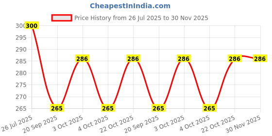 flipkart.com nv collection Little Budget Cave for Clever Pups nv collection Price History Graph from 26 Jul 2025 to 30 Nov 2025