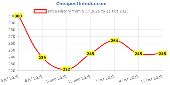 flipkart.com nv collection Little Ledger Den for Pup Planners nv collection Price History Graph from 5 Jul 2025 to 10 Oct 2025