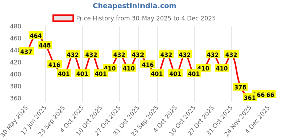 flipkart.com nv collection lovely party dress features pearly trim across the neckline with a shimmery. nv collection Price History Graph from 30 May 2025 to 4 Dec 2025