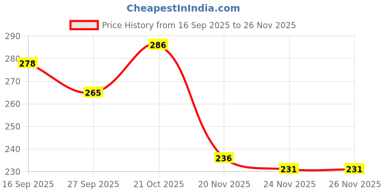 flipkart.com nv collection Paws & Pennies PupVault nv collection Price History Graph from 16 Sep 2025 to 25 Nov 2025
