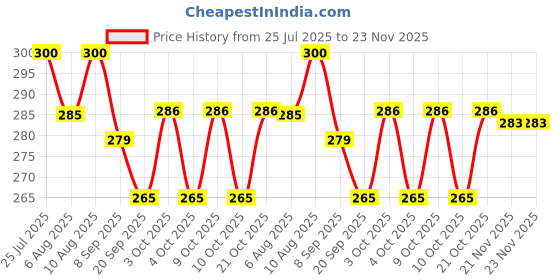 flipkart.com nv collection PupFunds Locker for Junior Planners nv collection Price History Graph from 25 Jul 2025 to 22 Nov 2025