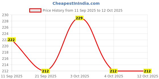 flipkart.com nv collection Puppy Budget Nest for Clever Cubs nv collection Price History Graph from 11 Sep 2025 to 11 Oct 2025