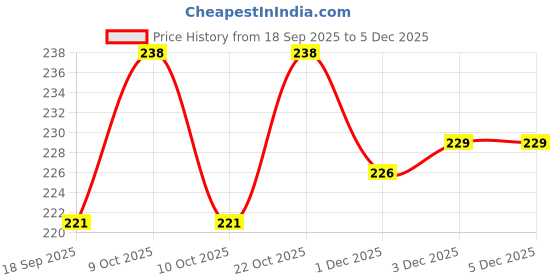 flipkart.com nv collection Puppy Savings Bank for Children – Non-Electric and Fun nv collection Price History Graph from 18 Sep 2025 to 5 Dec 2025
