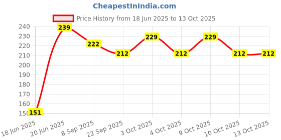 flipkart.com nv collection Quality Multi color Football with prefect size for kids 20 cm- 18 cm nv collection Price History Graph from 18 Jun 2025 to 13 Oct 2025