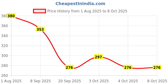 flipkart.com nv collection Retro-Style Doll Equipped with All the Extras nv collection Price History Graph from 1 Aug 2025 to 8 Oct 2025