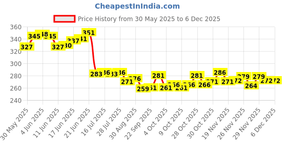 flipkart.com nv collection SHINE DOLL WITH 8 PAIR SHOES (Multicolor) nv collection Price History Graph from 30 May 2025 to 5 Dec 2025