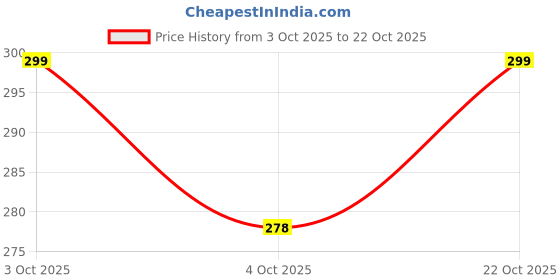 flipkart.com nv collection Shine Fashion GIrl Party Fashion Baby Girl doll set nv collection Price History Graph from 3 Oct 2025 to 22 Oct 2025