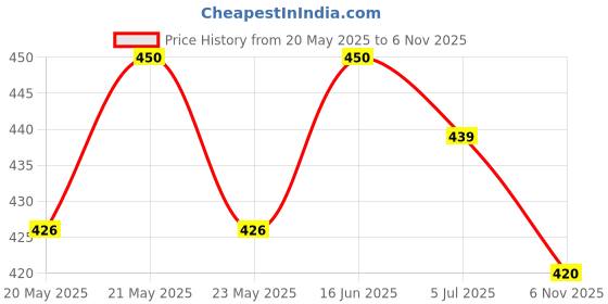 flipkart.com nv collection Sparkle Doll Toys Set Comes with a complete set of fashion nv collection Price History Graph from 20 May 2025 to 6 Nov 2025