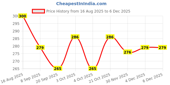 flipkart.com nv collection Sparkling Doll Alongside Trendy Accessories nv collection Price History Graph from 16 Aug 2025 to 4 Dec 2025