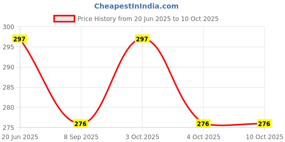 flipkart.com nv collection Style Fashion Model Doll set with flexible Hands & Legs nv collection Price History Graph from 20 Jun 2025 to 10 Oct 2025