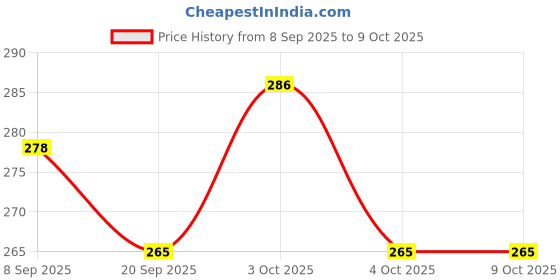 flipkart.com nv collection The Bark Budget Bin nv collection Price History Graph from 8 Sep 2025 to 9 Oct 2025