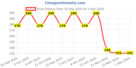flipkart.com nv collection The Puppy Coin Cabin nv collection Price History Graph from 10 Sep 2025 to 1 Dec 2025
