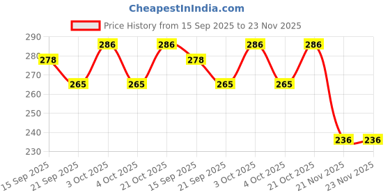flipkart.com nv collection The Puppy Vault for Little Money Masters nv collection Price History Graph from 15 Sep 2025 to 23 Nov 2025