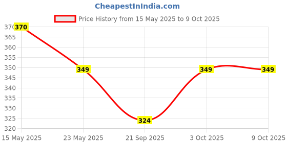 flipkart.com nv collection The shine doll, complete with every accessory nv collection Price History Graph from 15 May 2025 to 9 Oct 2025