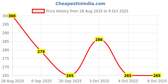 flipkart.com nv collection The Tiny Pup Treasury for Smart Starters nv collection Price History Graph from 28 Aug 2025 to 8 Oct 2025
