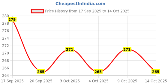 flipkart.com nv collection Ultimate Doll Set with Trendy Additions nv collection Price History Graph from 17 Sep 2025 to 9 Oct 2025