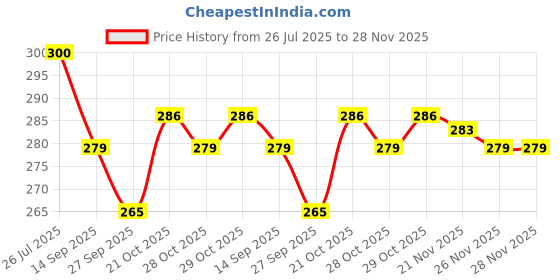 flipkart.com nv collection UpBudget Fort for Mini Managers nv collection Price History Graph from 26 Jul 2025 to 26 Nov 2025