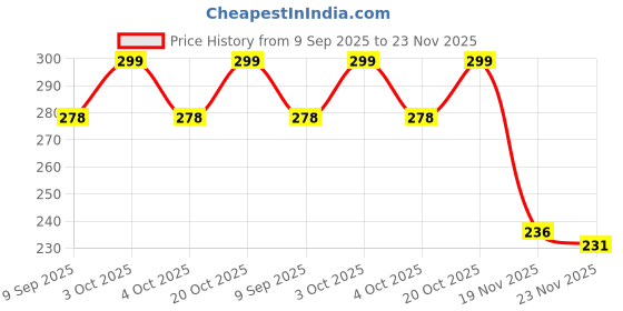 flipkart.com nv collection Waggy Wallet for Brilliant Kids nv collection Price History Graph from 9 Sep 2025 to 23 Nov 2025