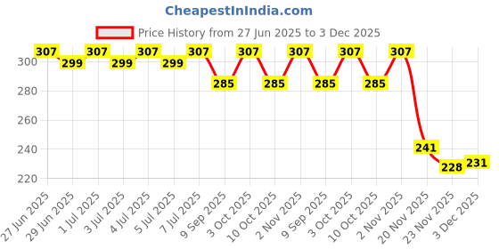 flipkart.com nv collection Young Pup ThinkTank nv collection Price History Graph from 27 Jun 2025 to 3 Dec 2025