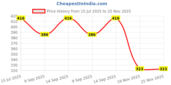 flipkart.com Nv enterprises AC-Adapter-S for Blood Pressure Monitor - 6 Volts Bp Monitor Adapter Price History Graph from 15 Jul 2025 to 25 Nov 2025