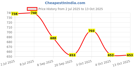 flipkart.com nv12 collections FIRE TENDER & FIRE LADDER COMBO PACK nv12 collections Price History Graph from 2 Jul 2025 to 13 Oct 2025
