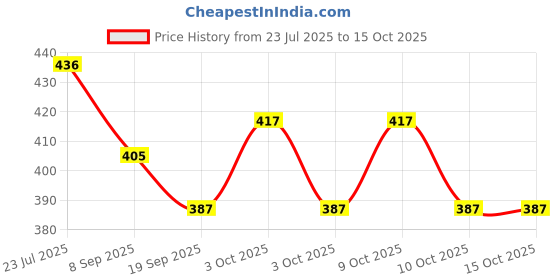 flipkart.com nv12 collections Flying Series Fish nv12 collections Price History Graph from 23 Jul 2025 to 14 Oct 2025