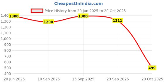 flipkart.com NVA NHC-8890 Super smooth professional 3 in 1 hair straightner corded electric hair styler Hair Styler Price History Graph from 20 Jun 2025 to 20 Oct 2025