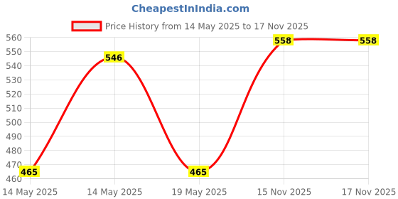 flipkart.com nva universal Drum Keyboard Musical Toys With Flashing Lights, Animal Sounds & Songs nva universal Price History Graph from 14 May 2025 to 17 Nov 2025