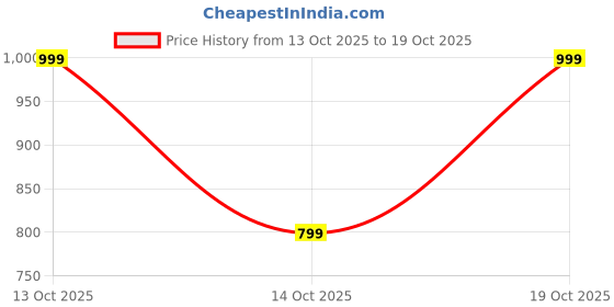 flipkart.com recent fashion NVC-640-Black-XS Solid Women Swim Bottom Grey Swimsuit recent fashion Price History Graph from 13 Oct 2025 to 19 Oct 2025