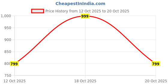 flipkart.com recent fashion NVC-642-Black-XS Solid Women Swim Bottom Blue Swimsuit recent fashion Price History Graph from 12 Oct 2025 to 20 Oct 2025
